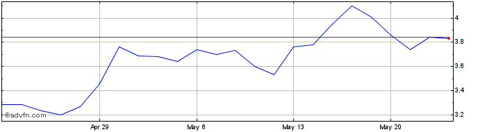 1 Month Lantronix Share Price Chart