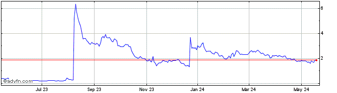 1 Year Lottery com Share Price Chart