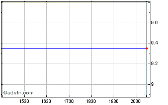 Intraday Xcerra Corporation (MM) Chart