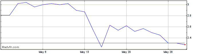 1 Month Lumos Pharma Share Price Chart