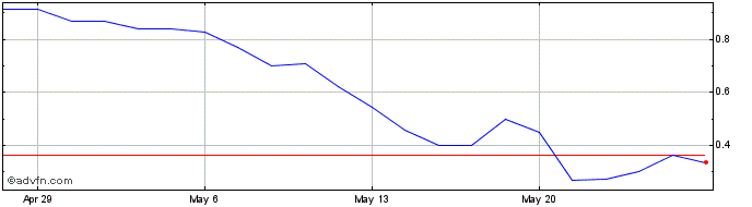 1 Month LuxUrban Hotels Share Price Chart