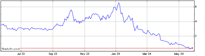 1 Year LuxUrban Hotels Share Price Chart