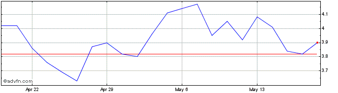 1 Month Lightwave Logic Share Price Chart