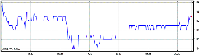 Intraday LexinFintech  Price Chart for 18/4/2024