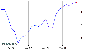 1 Month LexinFintech Chart