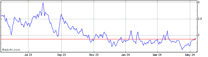 1 Year LexinFintech  Price Chart