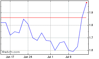 1 Month Lexicon Pharmaceuticals Chart