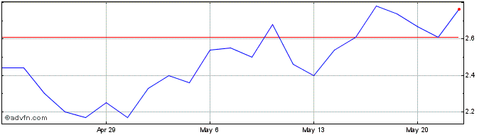 1 Month Lyell Immunopharma Share Price Chart