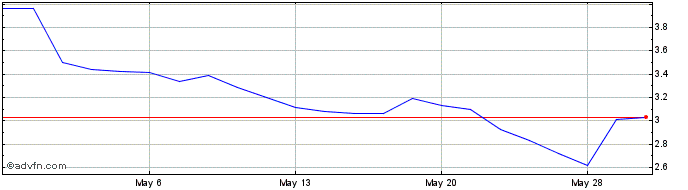 1 Month Lytus Technologies Holdi... Share Price Chart
