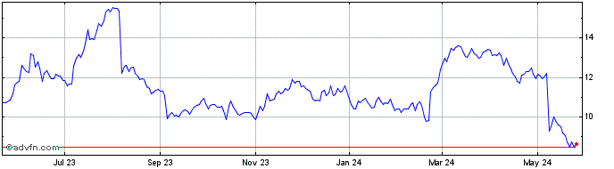 1 Year LegalZoom com Share Price Chart