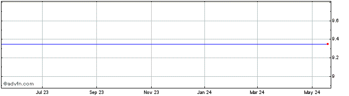 1 Year Montes Archimedes Acquis... Share Price Chart