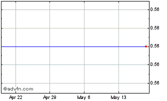 1 Month Mana Capital Acquisition Chart