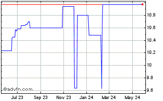 1 Year Moringa Acquisition Chart