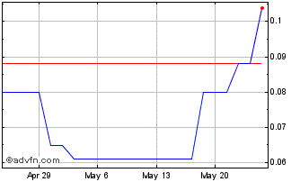 1 Month Moringa Acquisition Chart