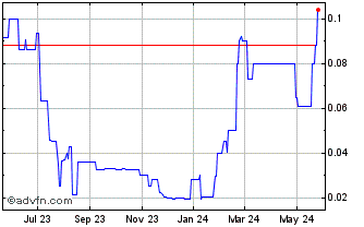 1 Year Moringa Acquisition Chart