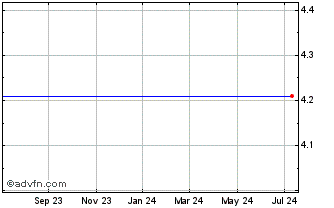 1 Year Majestic Capital, Ltd. - Common Shares (MM) Chart