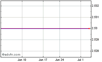 1 Month Maxygen, Inc. (MM) Chart
