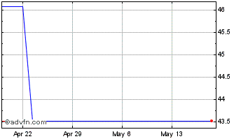 1 Month J W Mays Chart
