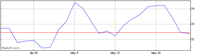 1 Month Middlefield Banc Share Price Chart