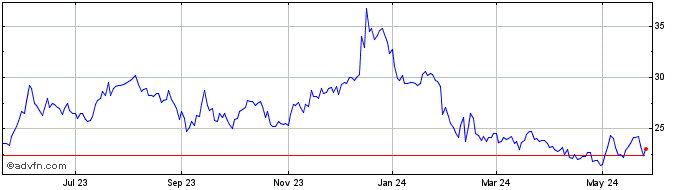 1 Year Middlefield Banc Share Price Chart