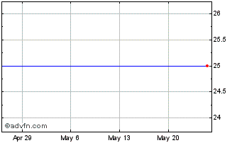 1 Month MB Financial Inc. - Perpetual Non-Cumulative Preferred Stock, Series A (delisted) Chart
