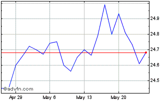 1 Month Merchants Bancorp Chart
