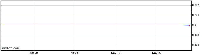 1 Month Mercantil Bank Holding Corp. (delisted) Share Price Chart