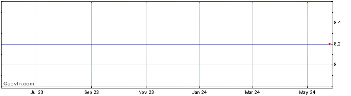 1 Year Mercantil Bank Holding Corp. (delisted) Share Price Chart