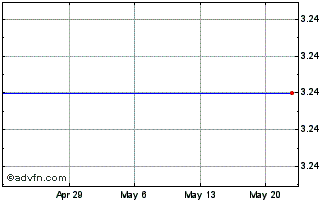 1 Month Multiband Corp. (MM) Chart