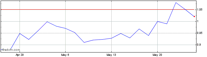 1 Month Microbot Medical Share Price Chart