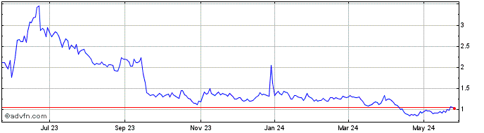 1 Year Microbot Medical Share Price Chart