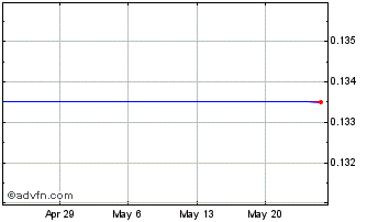 1 Month Middlebrook Pharmaceuticals (MM) Chart