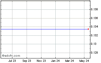 1 Year Middlebrook Pharmaceuticals (MM) Chart