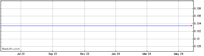1 Year Middlebrook Pharmaceuticals (MM) Share Price Chart