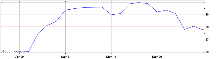 1 Month Mercantile Bank Share Price Chart