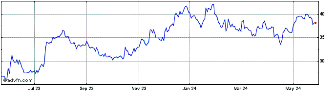 1 Year Mercantile Bank Share Price Chart