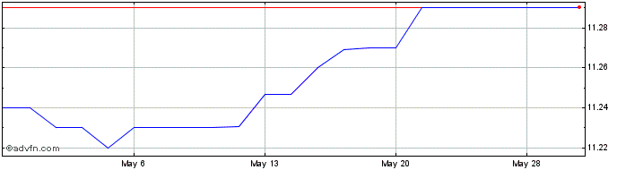 1 Month Monterey Capital Acquisi... Share Price Chart