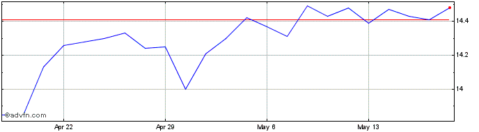 1 Month Macatawa Bank Share Price Chart