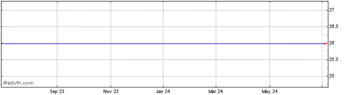 1 Year McAfee Share Price Chart