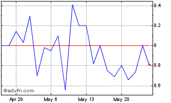 1 Month MDB Capital Chart