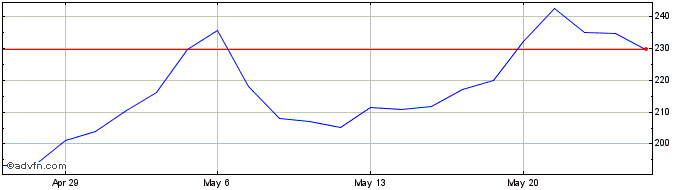 1 Month Madrigal Pharmaceuticals Share Price Chart