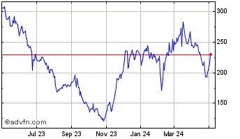 1 Year Madrigal Pharmaceuticals Chart