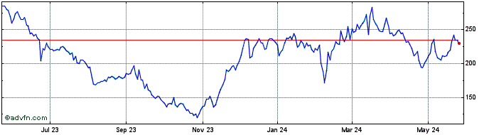 1 Year Madrigal Pharmaceuticals Share Price Chart