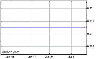 1 Month Medialink Worldwide Incorporated (MM) Chart