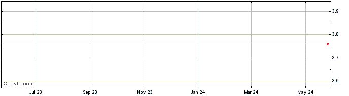 1 Year Meade Instruments (MM) Share Price Chart