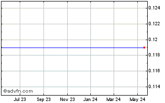 1 Year Magna Entertainment Corp (MM) Chart