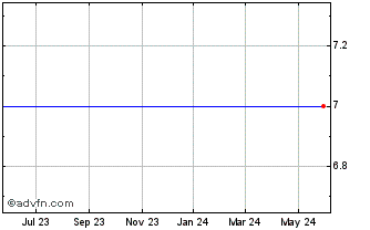 1 Year Medecision (MM) Chart