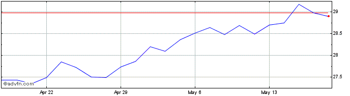 1 Month Horizon Kinetics Medical...  Price Chart
