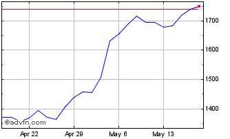 1 Month MercadoLibre Chart