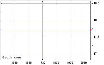 Intraday Melrose Bancorp, Inc. Chart
